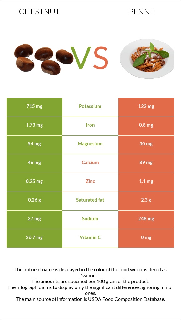 Chestnut vs Penne infographic