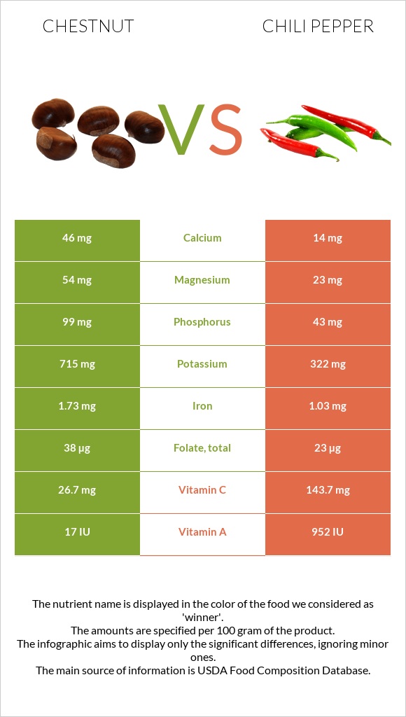 Chestnut vs Chili pepper infographic