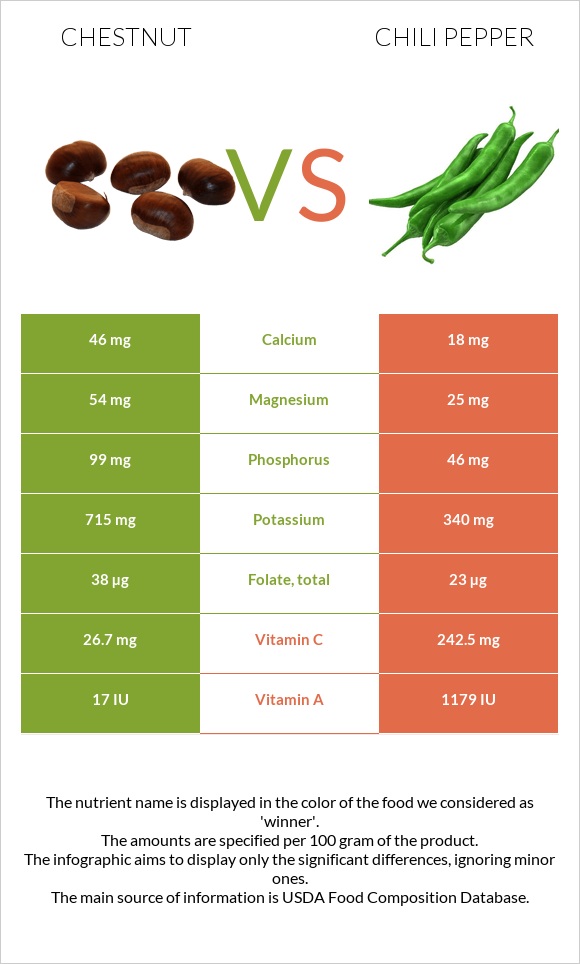 Chestnut vs Chili Pepper infographic