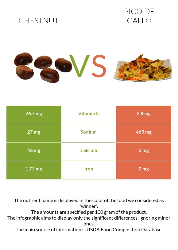 Շագանակ vs Պիկո դե-գալո infographic