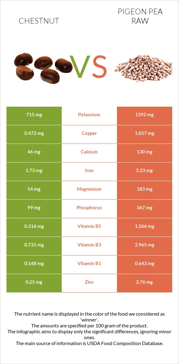 Chestnut vs Pigeon pea raw infographic