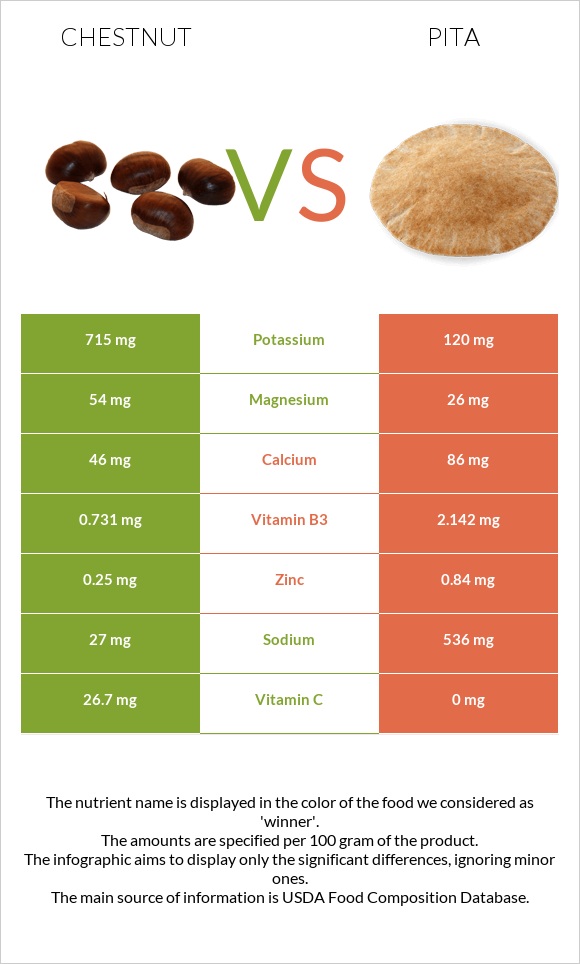 Chestnut vs Pita infographic