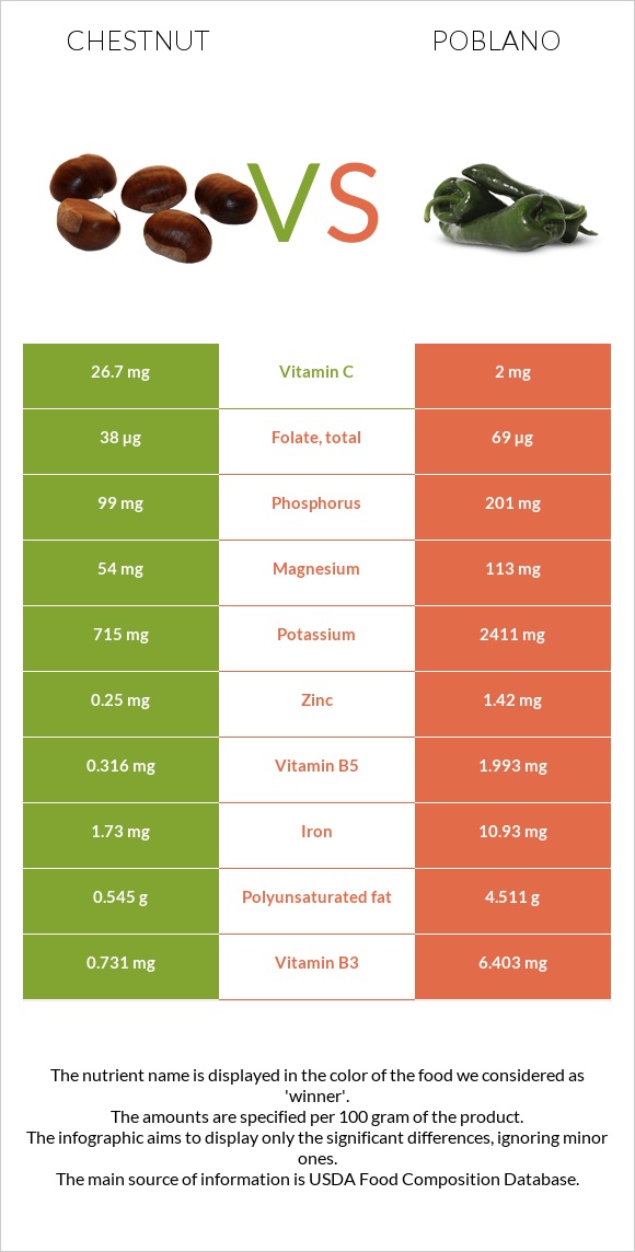 Chestnut vs Poblano infographic