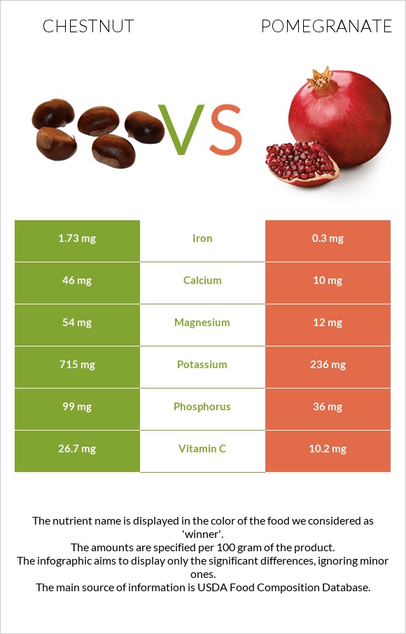 Շագանակ vs Նուռ infographic