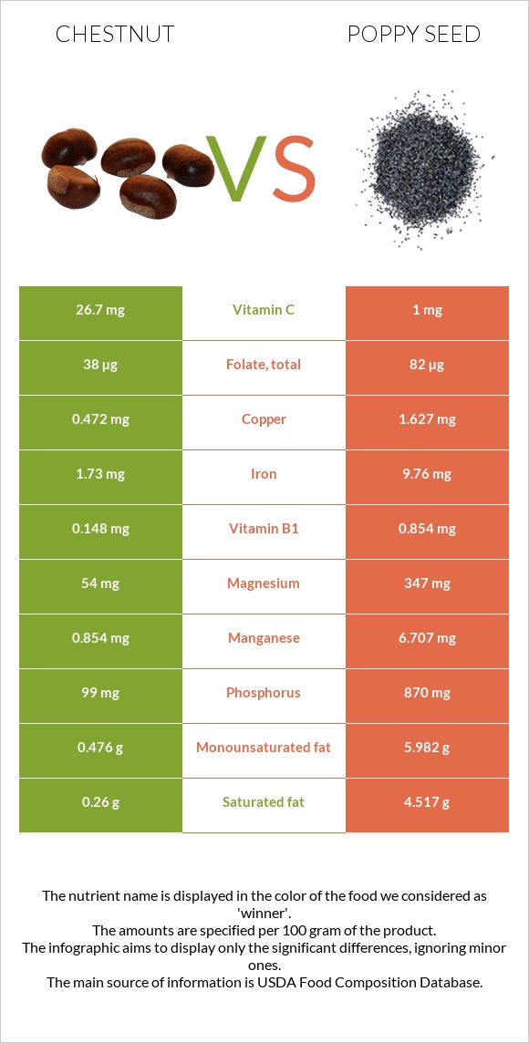 Շագանակ vs Կակաչասերմ infographic