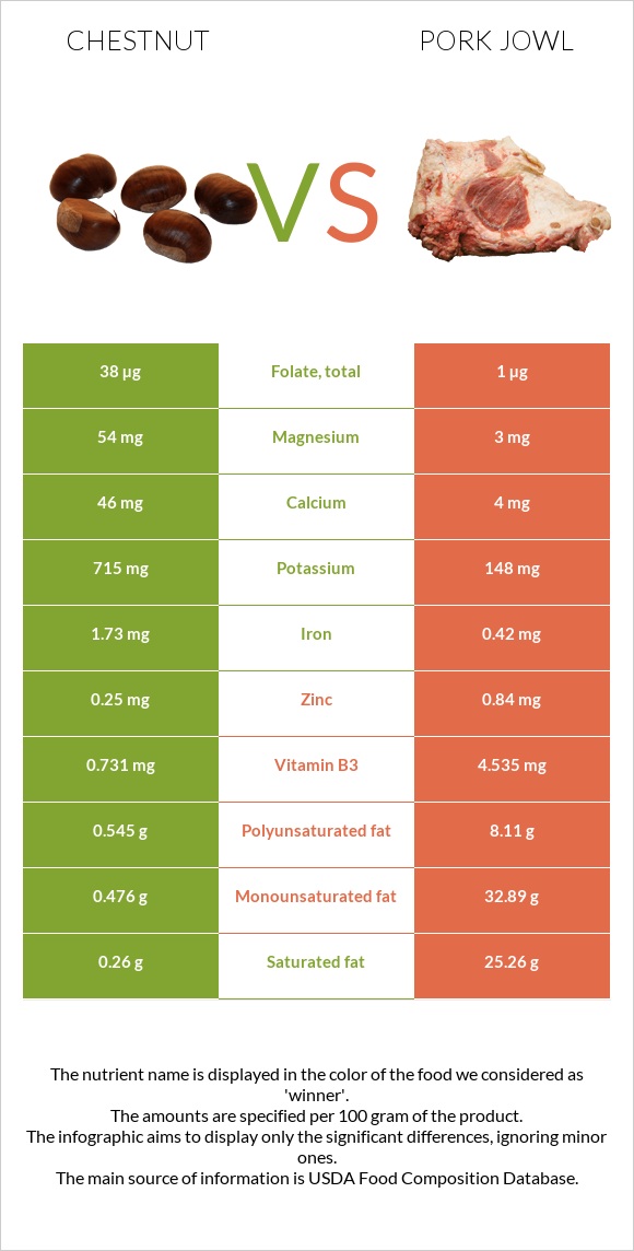 Chestnut vs Pork jowl infographic