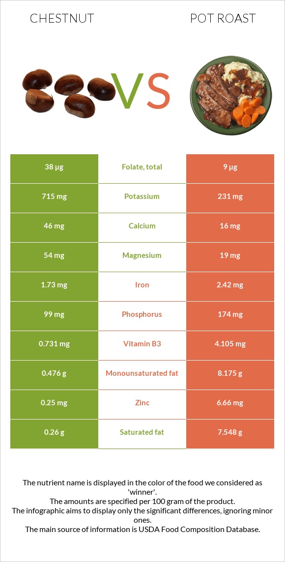 Շագանակ vs Կճուճի մեջ կարմրացրած միս infographic