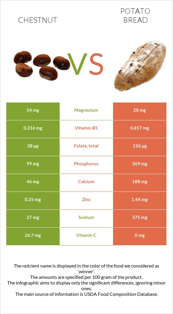 Chestnut vs Potato bread infographic