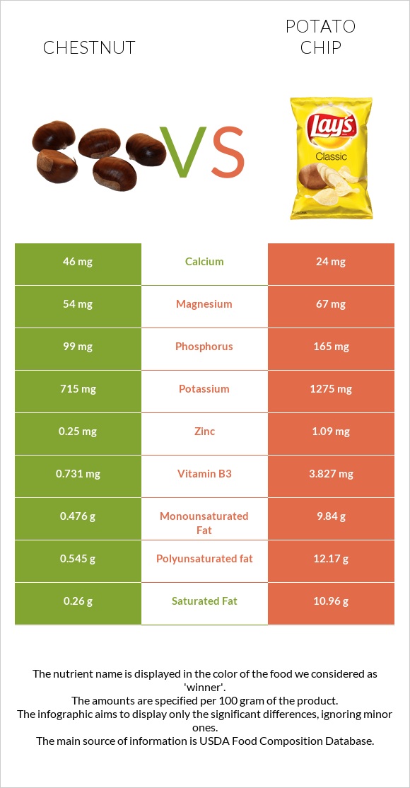 Chestnut vs Potato chips infographic