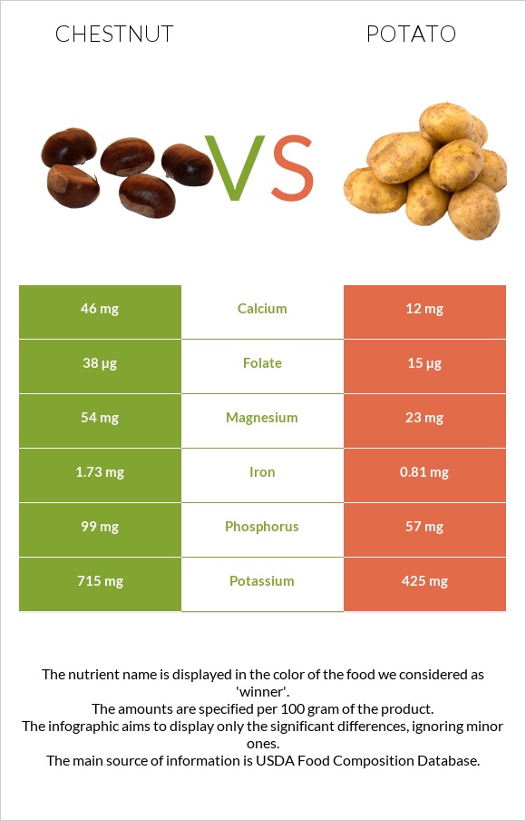 Chestnut vs Potato infographic