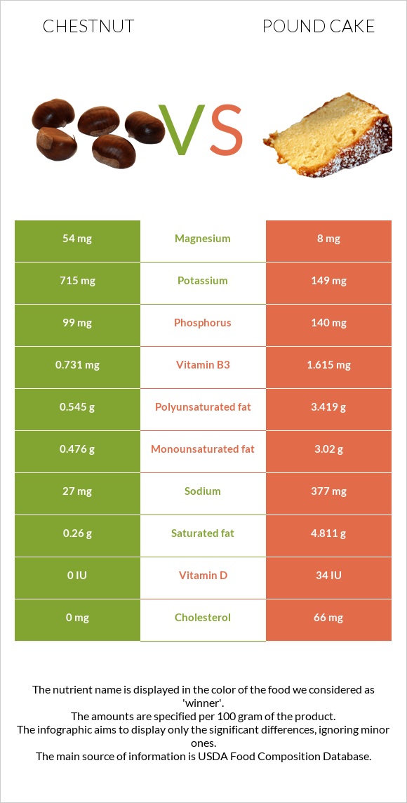 Chestnut vs Pound cake infographic