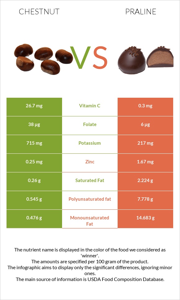 Chestnut vs Praline infographic