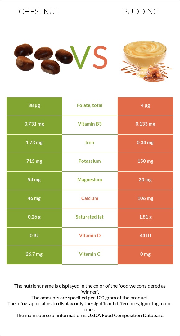 Շագանակ vs Պուդինգ infographic