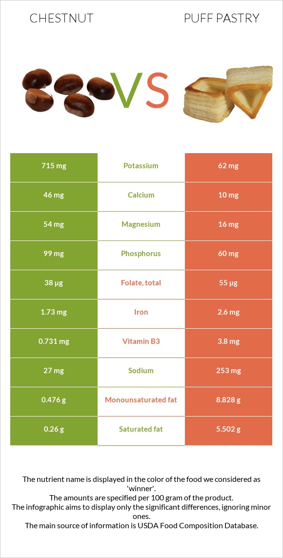 Շագանակ vs Կարկանդակ Շերտավոր Խմորով infographic