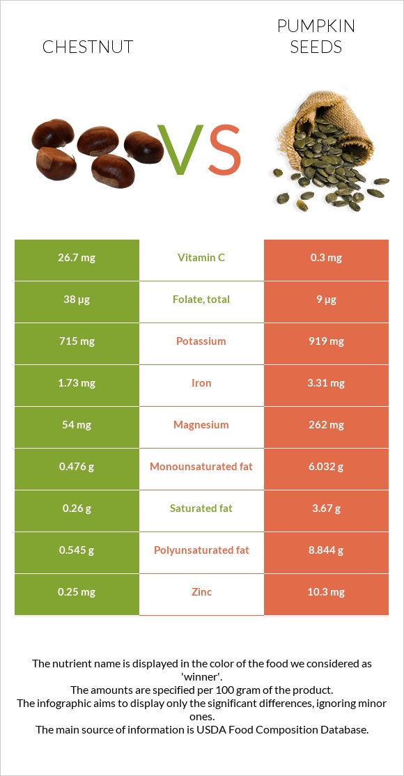 Chestnut vs Pumpkin seeds infographic