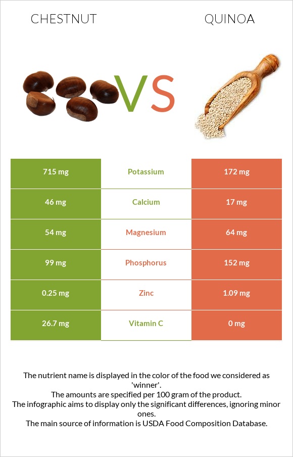 Chestnut vs Quinoa infographic