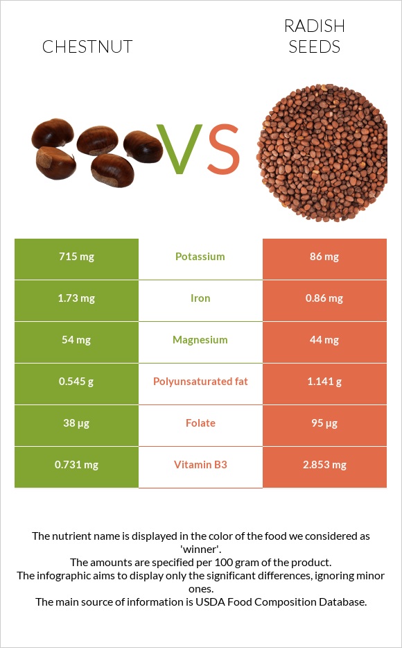 Chestnut vs Radish seeds infographic