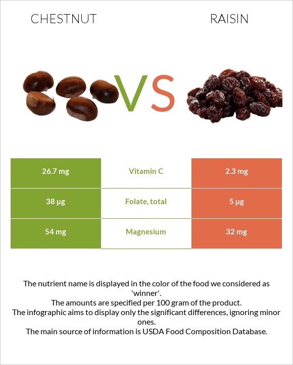 Chestnut vs Raisin infographic