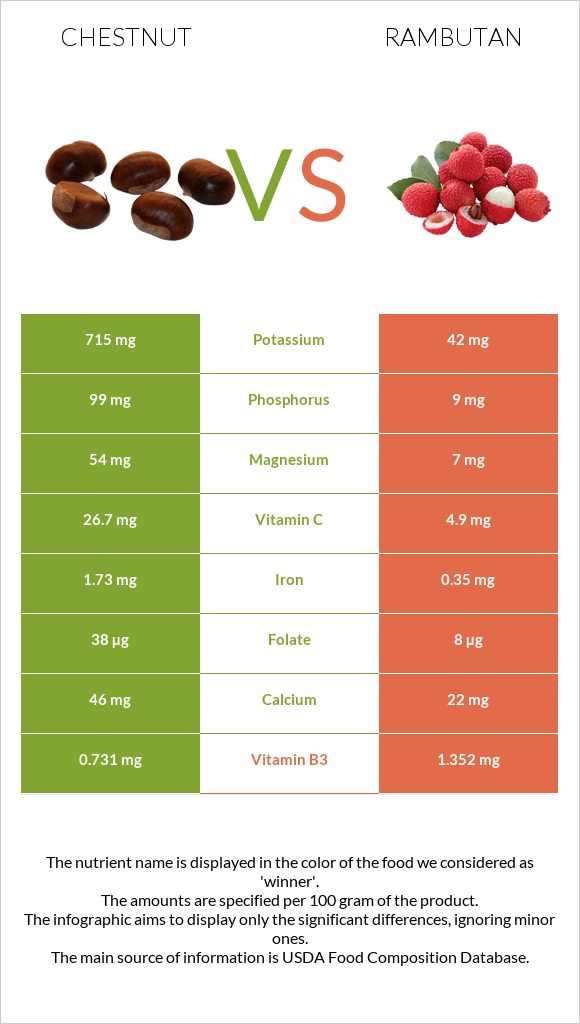 Chestnut vs Rambutan infographic