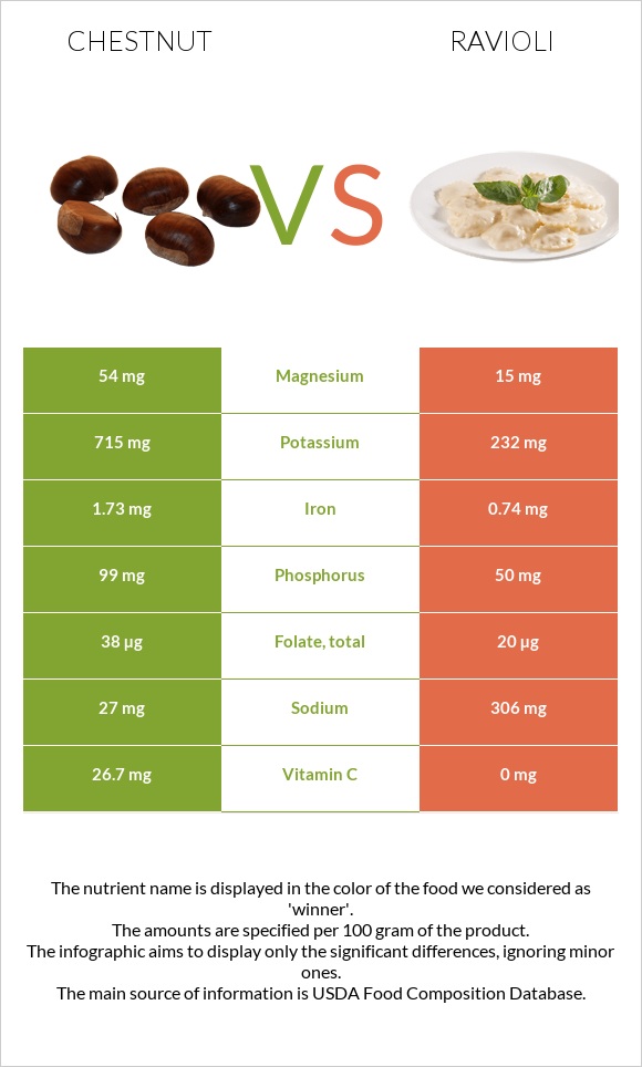 Chestnut vs Ravioli infographic