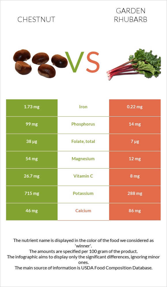 Chestnut vs Garden rhubarb infographic