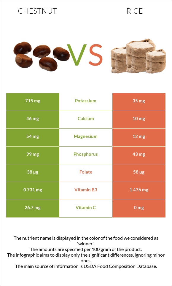 Chestnut vs Rice infographic