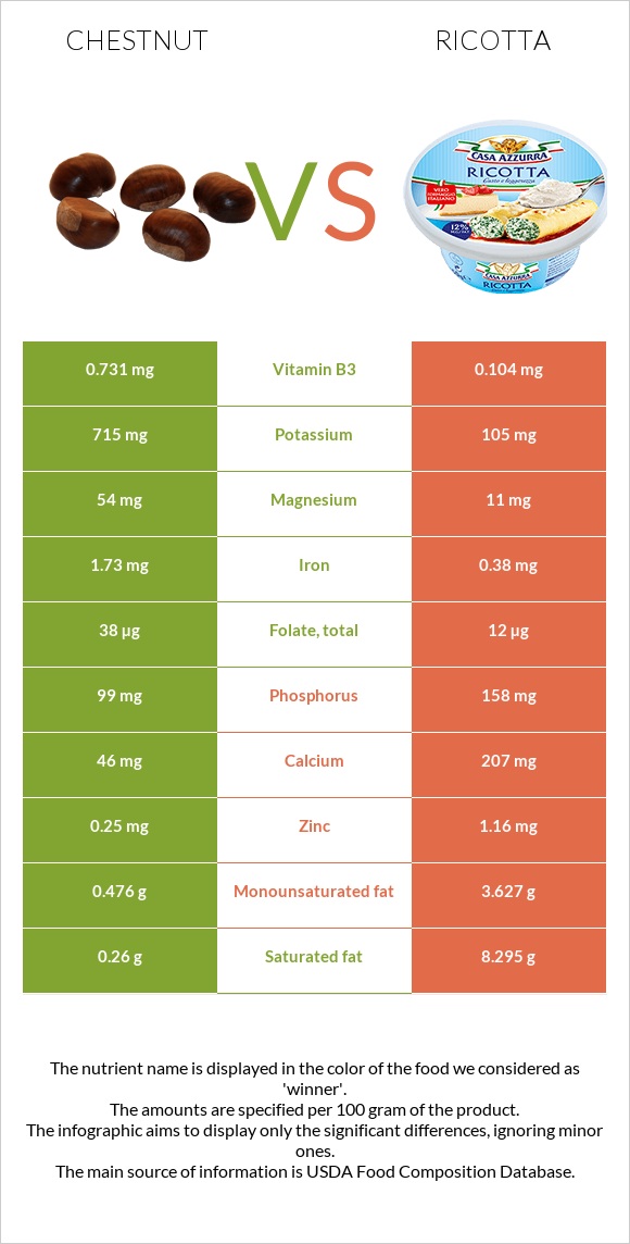 Chestnut vs Ricotta infographic