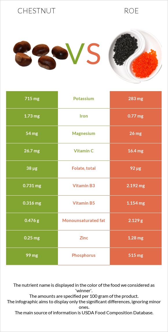 Շագանակ vs Ձկնկիթ infographic