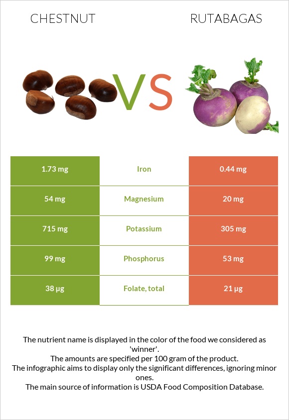 Chestnut vs Rutabagas infographic