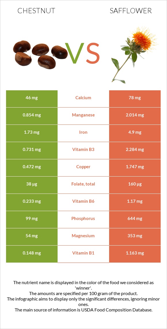 Chestnut vs Safflower infographic