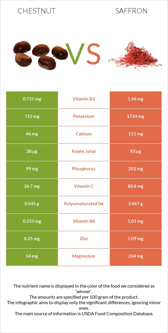 Chestnut vs Saffron infographic