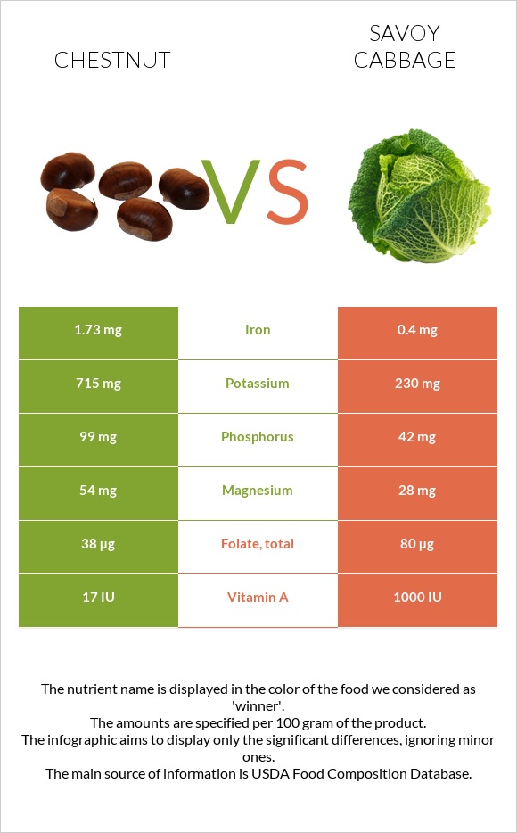 Chestnut vs Savoy cabbage infographic