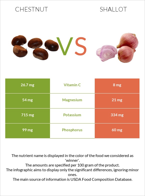 Chestnut vs Shallot infographic