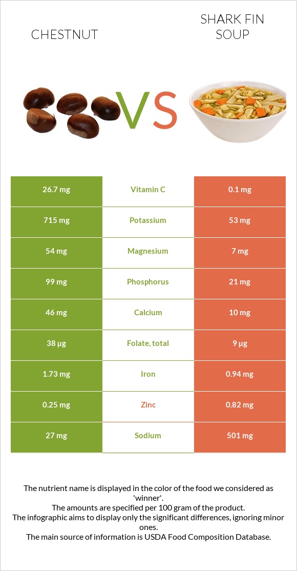 Chestnut vs Shark fin soup infographic