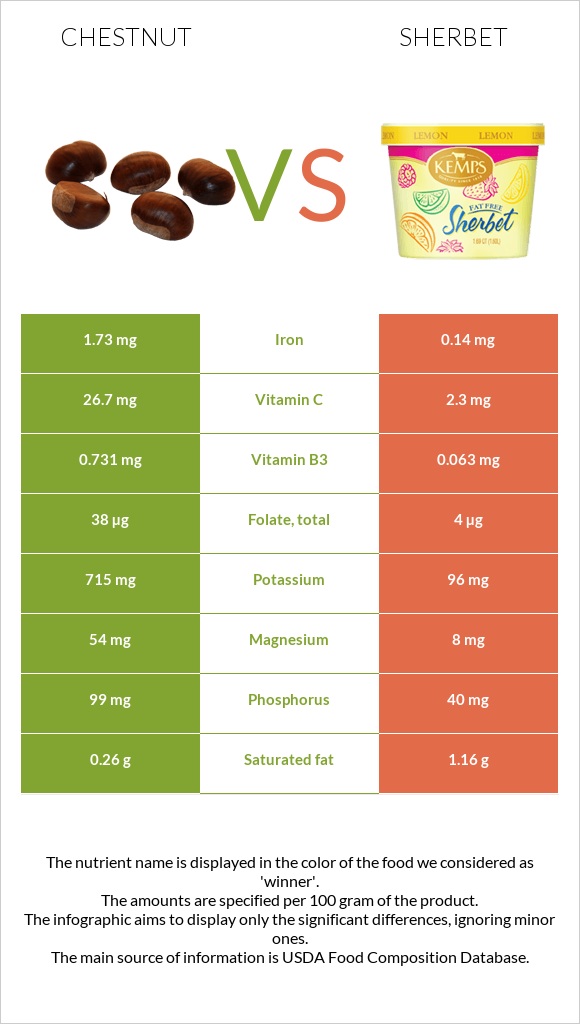 Շագանակ vs Շերբեթ infographic