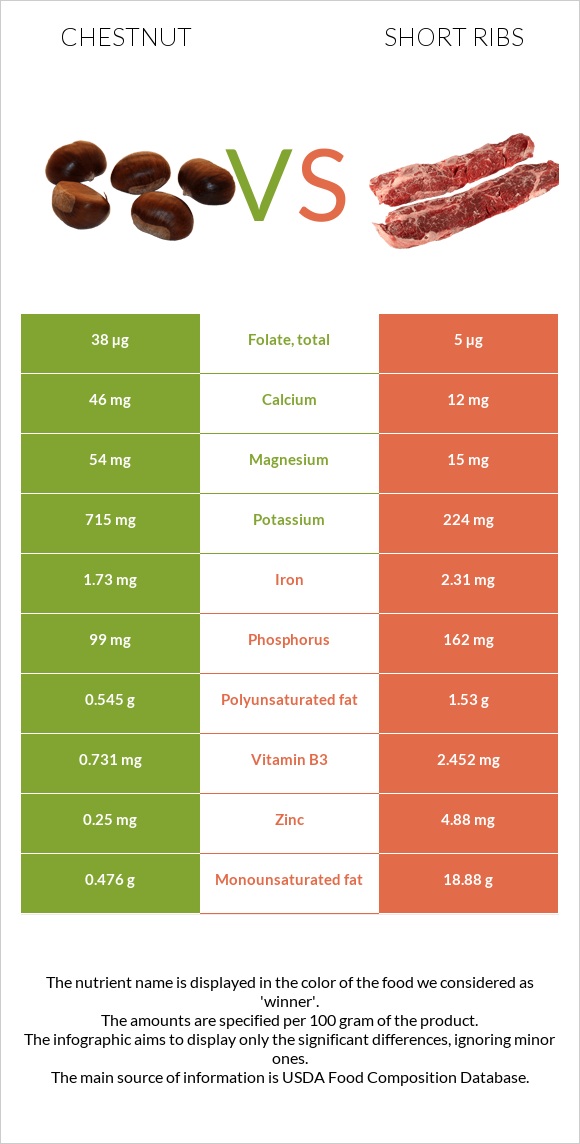 Շագանակ vs Short ribs infographic