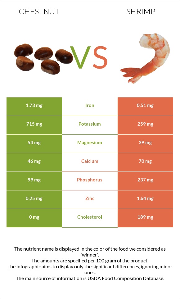 Chestnut vs Shrimp infographic