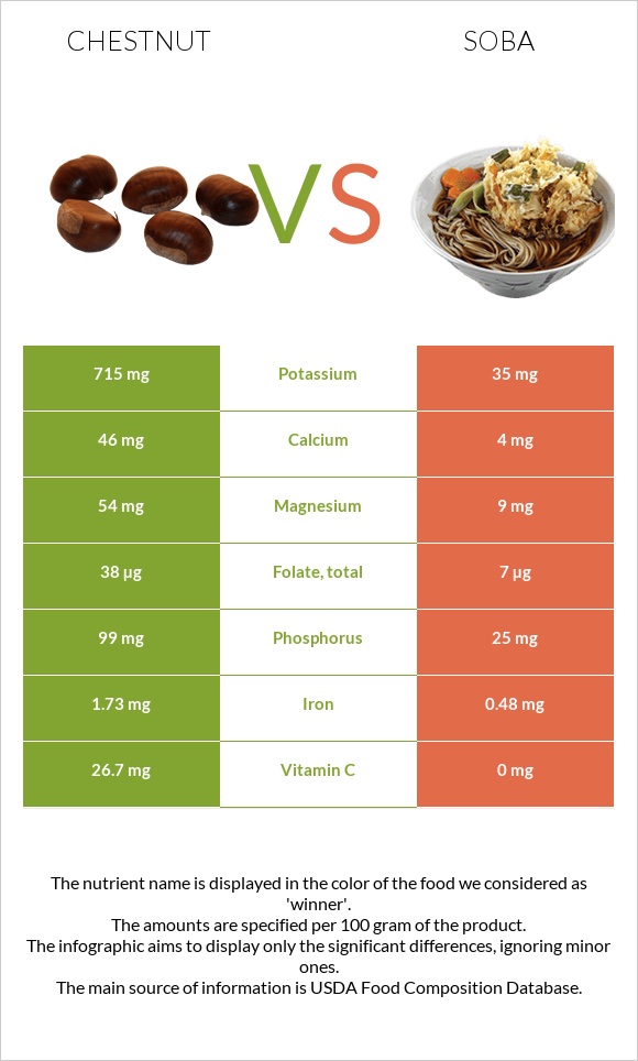 Chestnut vs Soba infographic