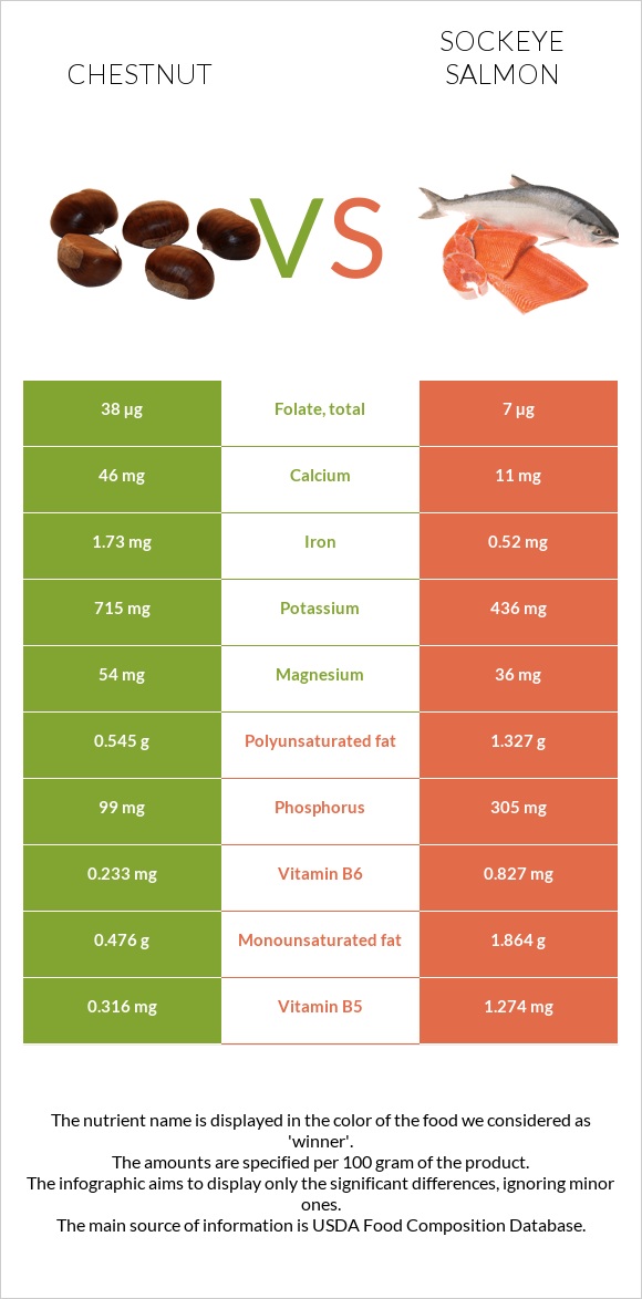 Chestnut vs Sockeye salmon infographic