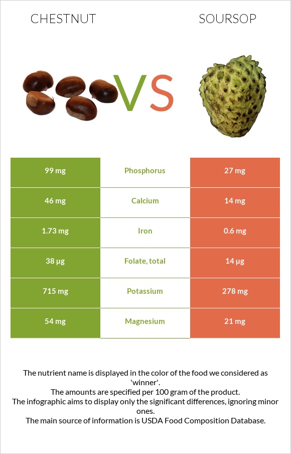 Chestnut vs Soursop infographic