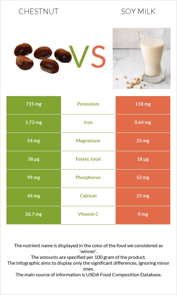 Chestnut vs Soy milk infographic