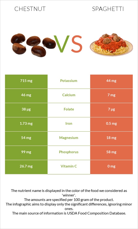 Chestnut vs Spaghetti infographic