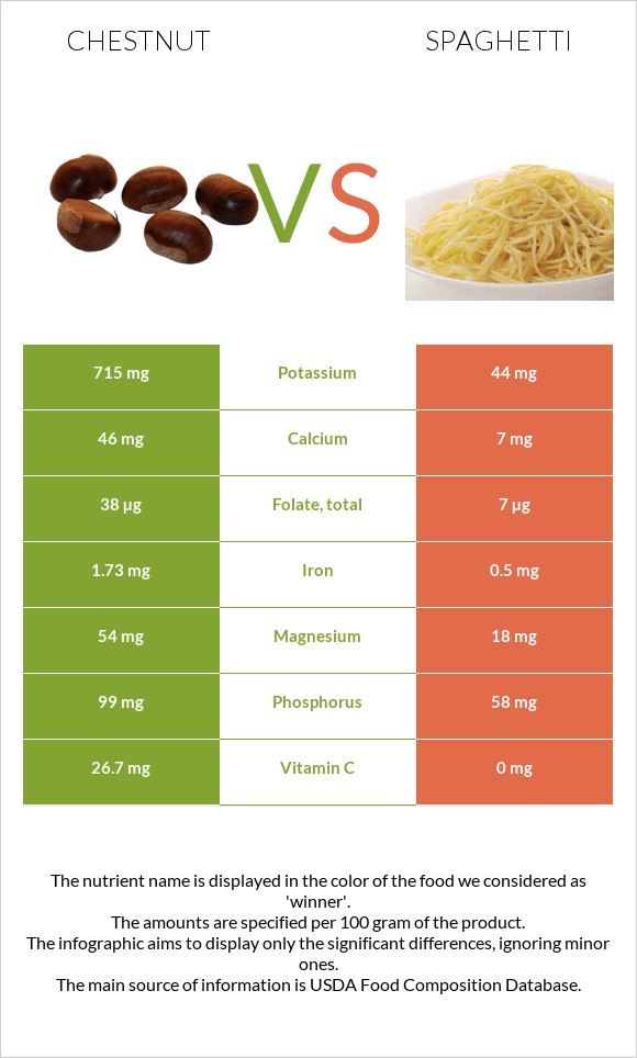 Շագանակ vs Սպագետտի infographic