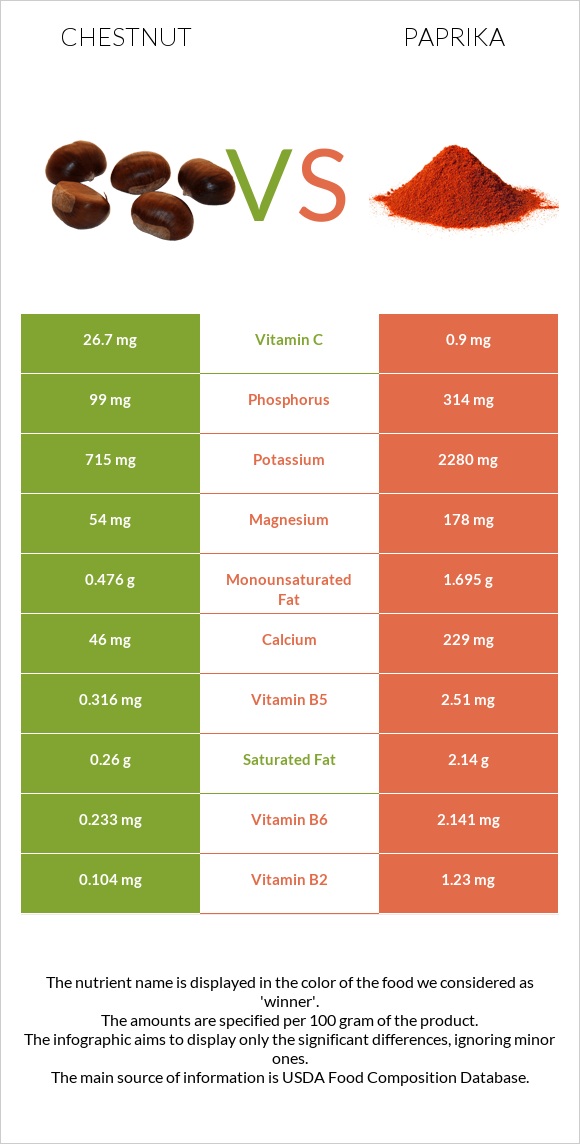 Chestnut vs Paprika infographic