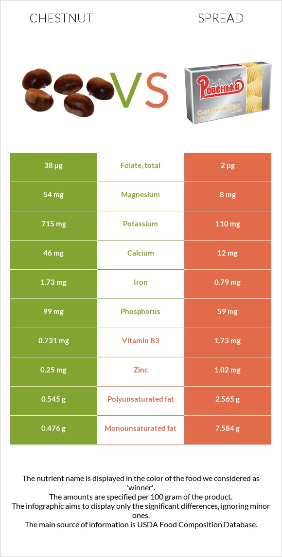 Chestnut vs Spread infographic