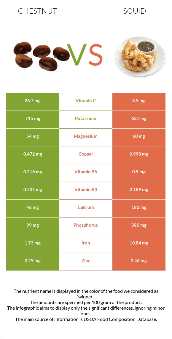 Շագանակ vs Տապակած կաղամար infographic