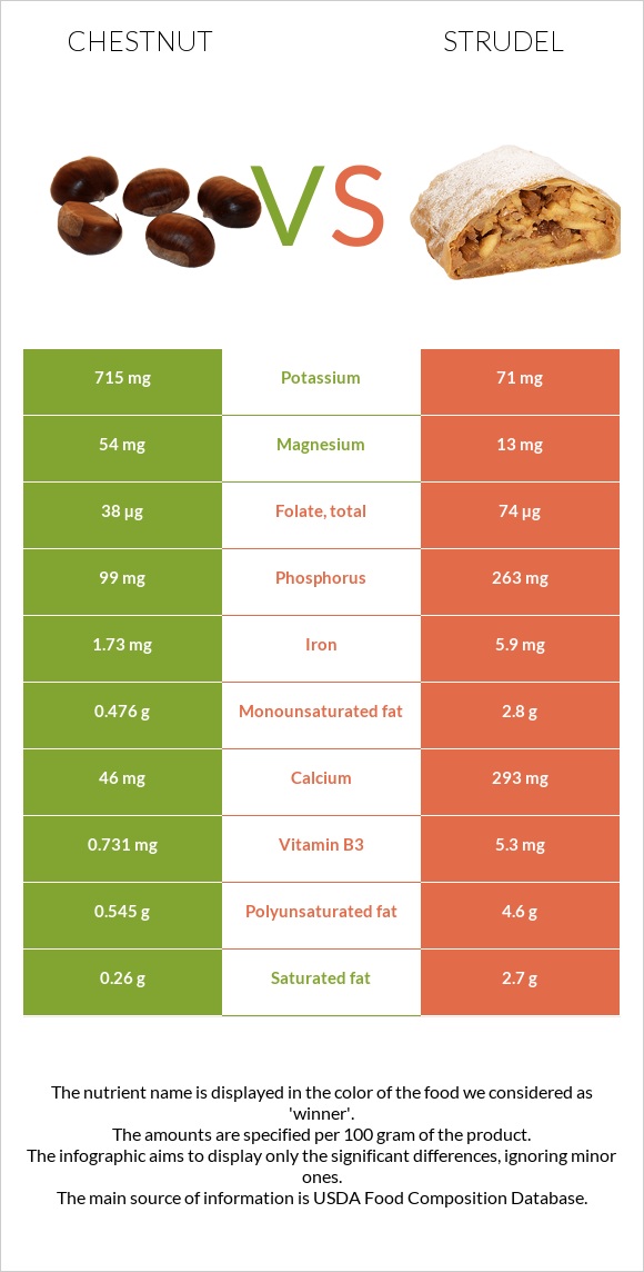 Chestnut vs Strudel infographic