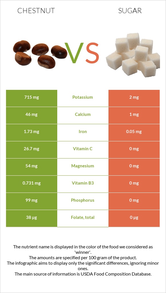 Chestnut vs Sugar infographic