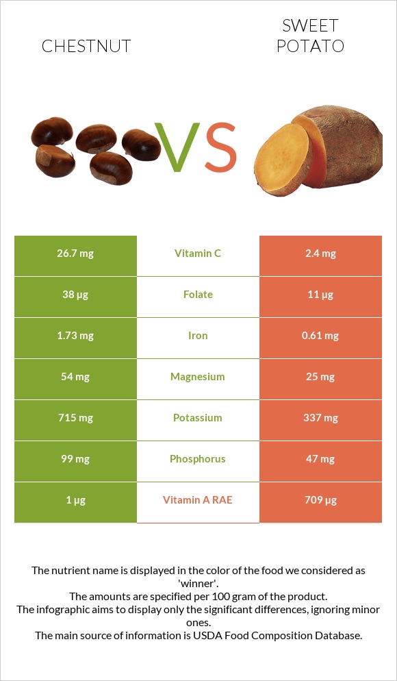 Chestnut vs Sweet potato infographic