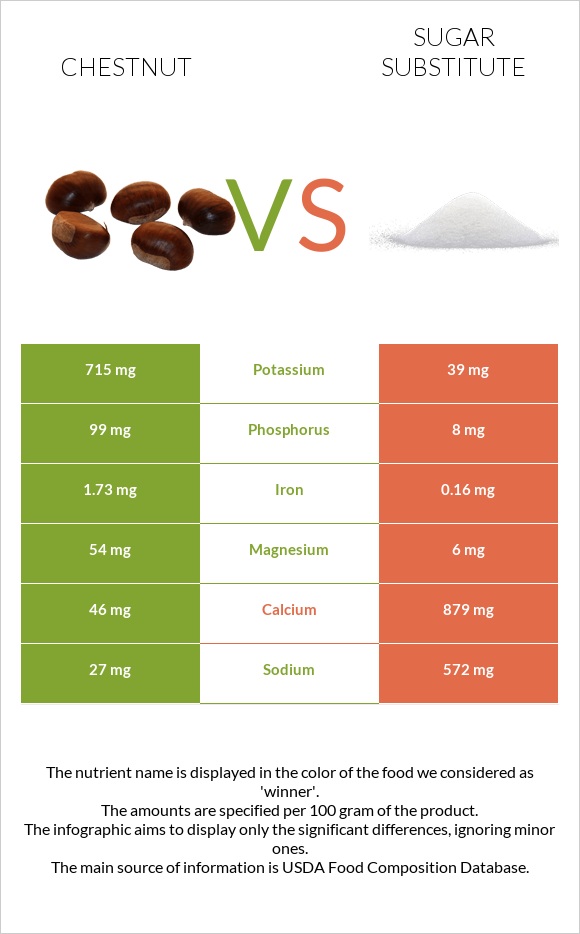 Chestnut vs Sugar substitute infographic